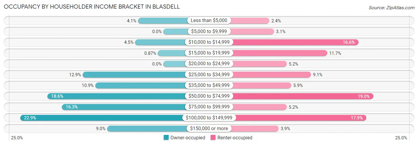Occupancy by Householder Income Bracket in Blasdell