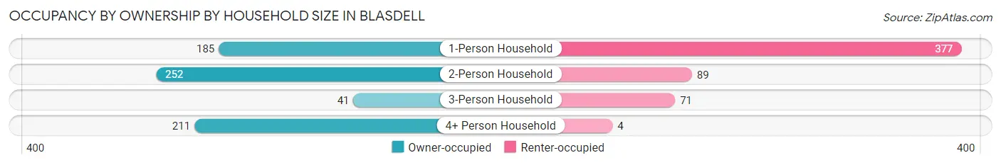 Occupancy by Ownership by Household Size in Blasdell