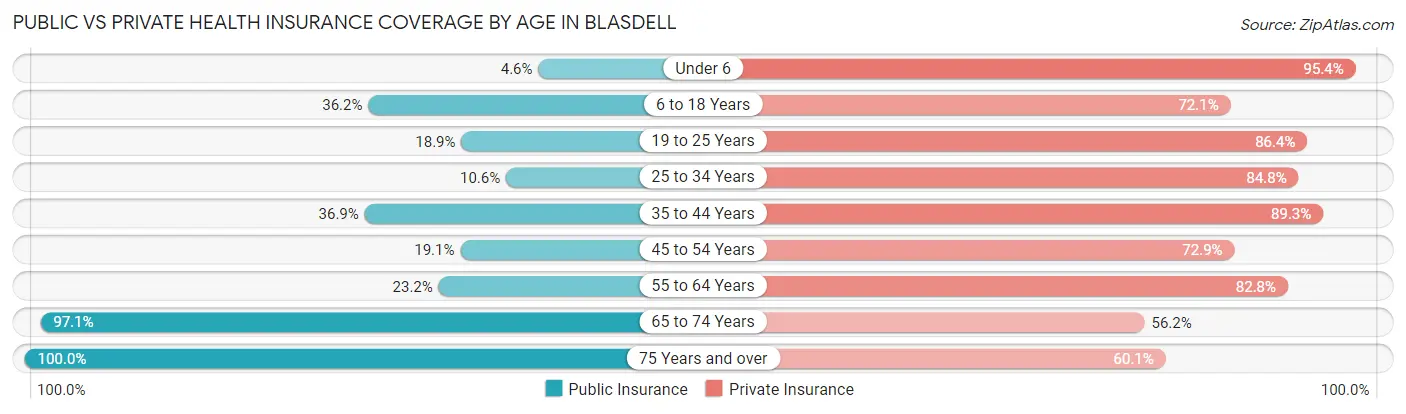 Public vs Private Health Insurance Coverage by Age in Blasdell