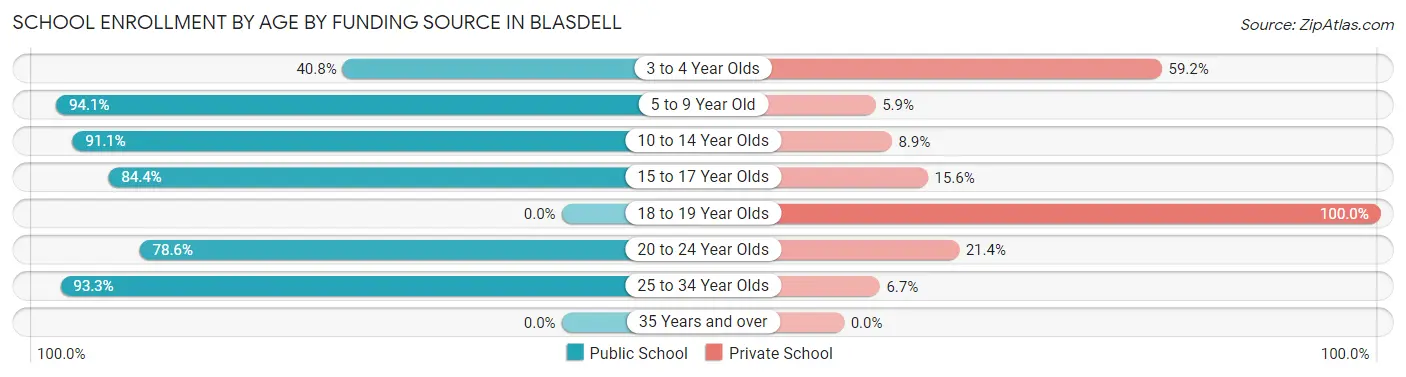 School Enrollment by Age by Funding Source in Blasdell