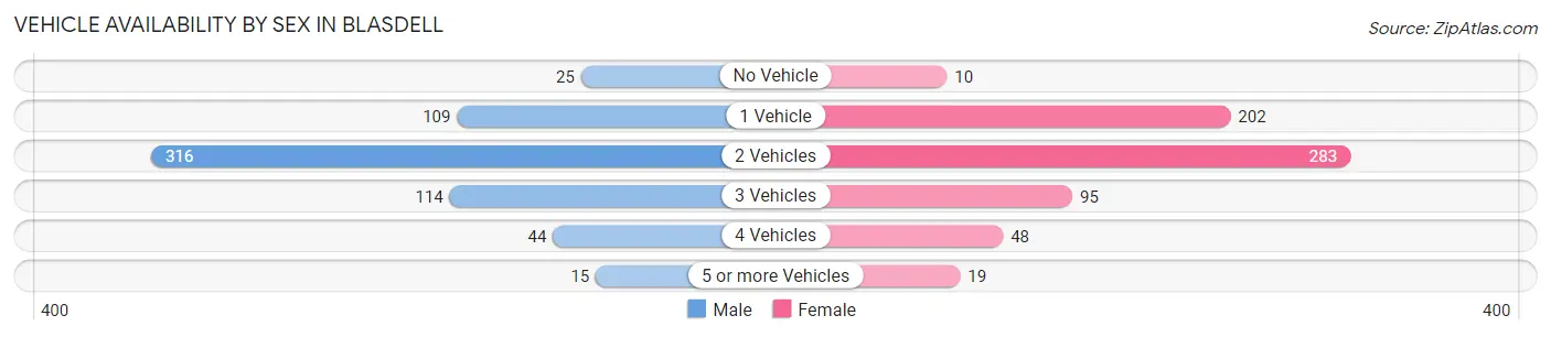 Vehicle Availability by Sex in Blasdell