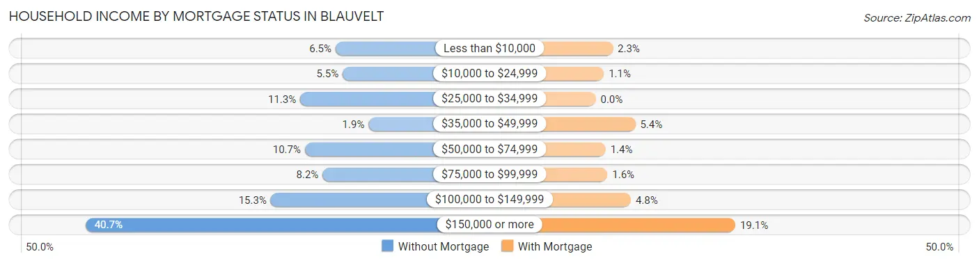Household Income by Mortgage Status in Blauvelt