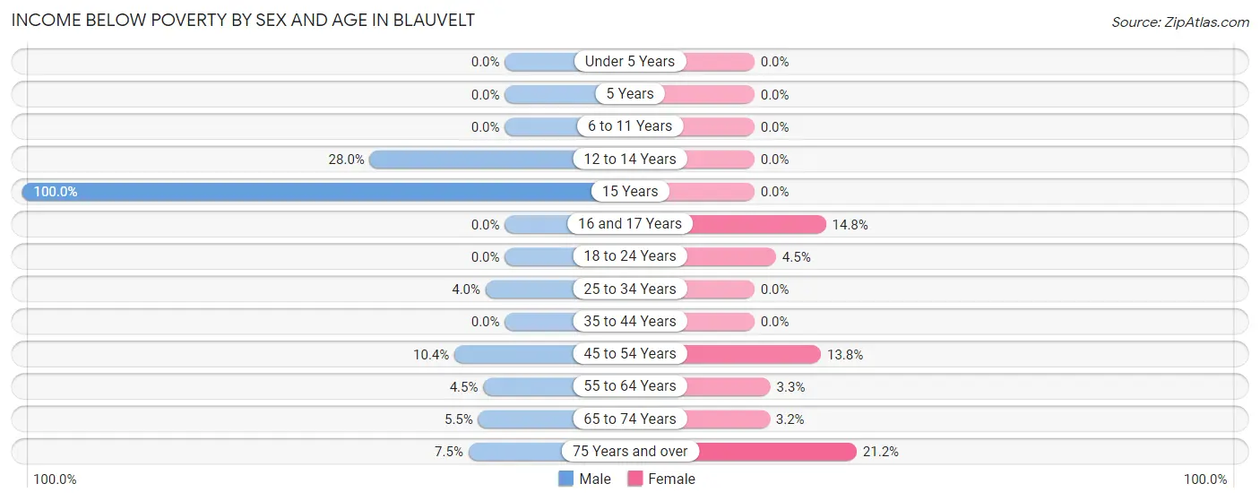 Income Below Poverty by Sex and Age in Blauvelt