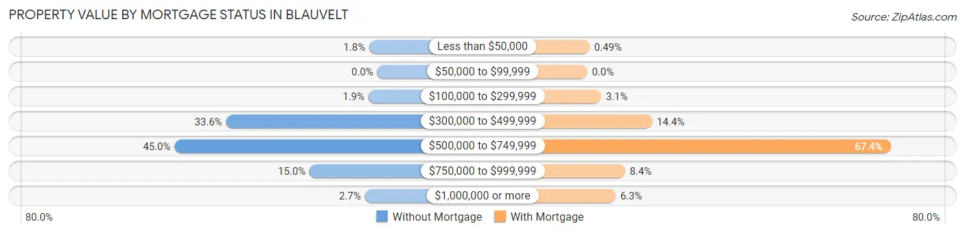 Property Value by Mortgage Status in Blauvelt