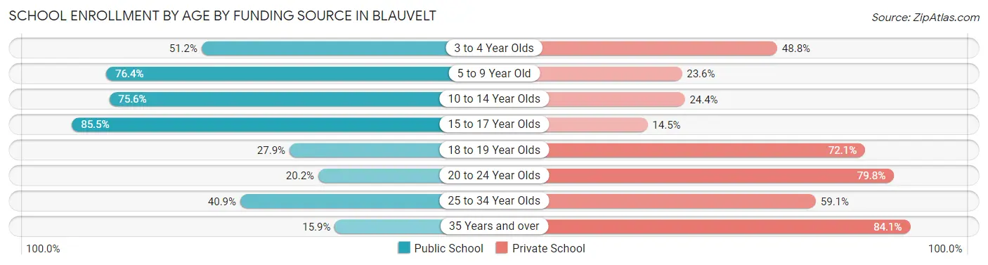 School Enrollment by Age by Funding Source in Blauvelt