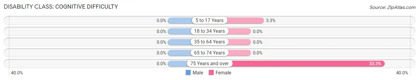 Disability in Bliss: <span>Cognitive Difficulty</span>