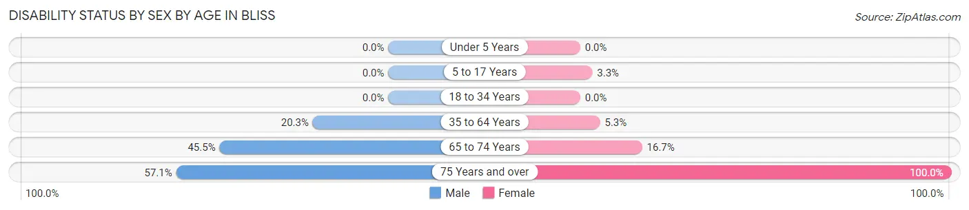 Disability Status by Sex by Age in Bliss