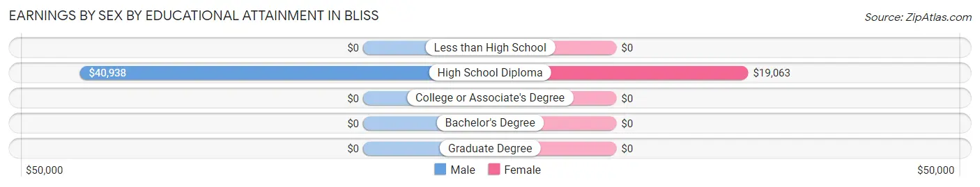 Earnings by Sex by Educational Attainment in Bliss