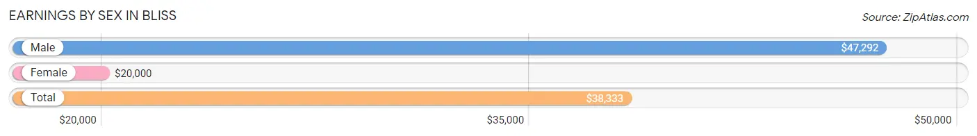 Earnings by Sex in Bliss