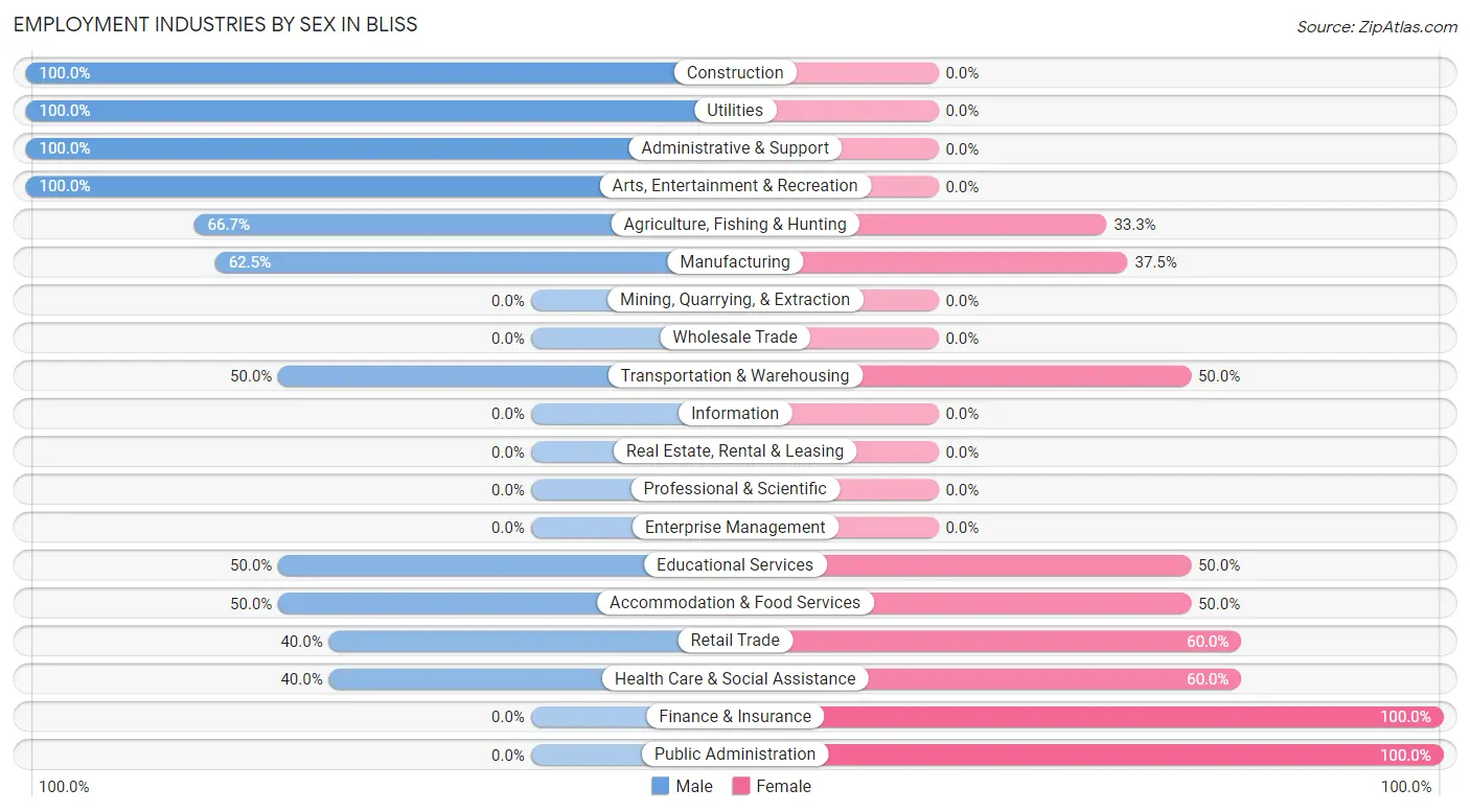 Employment Industries by Sex in Bliss