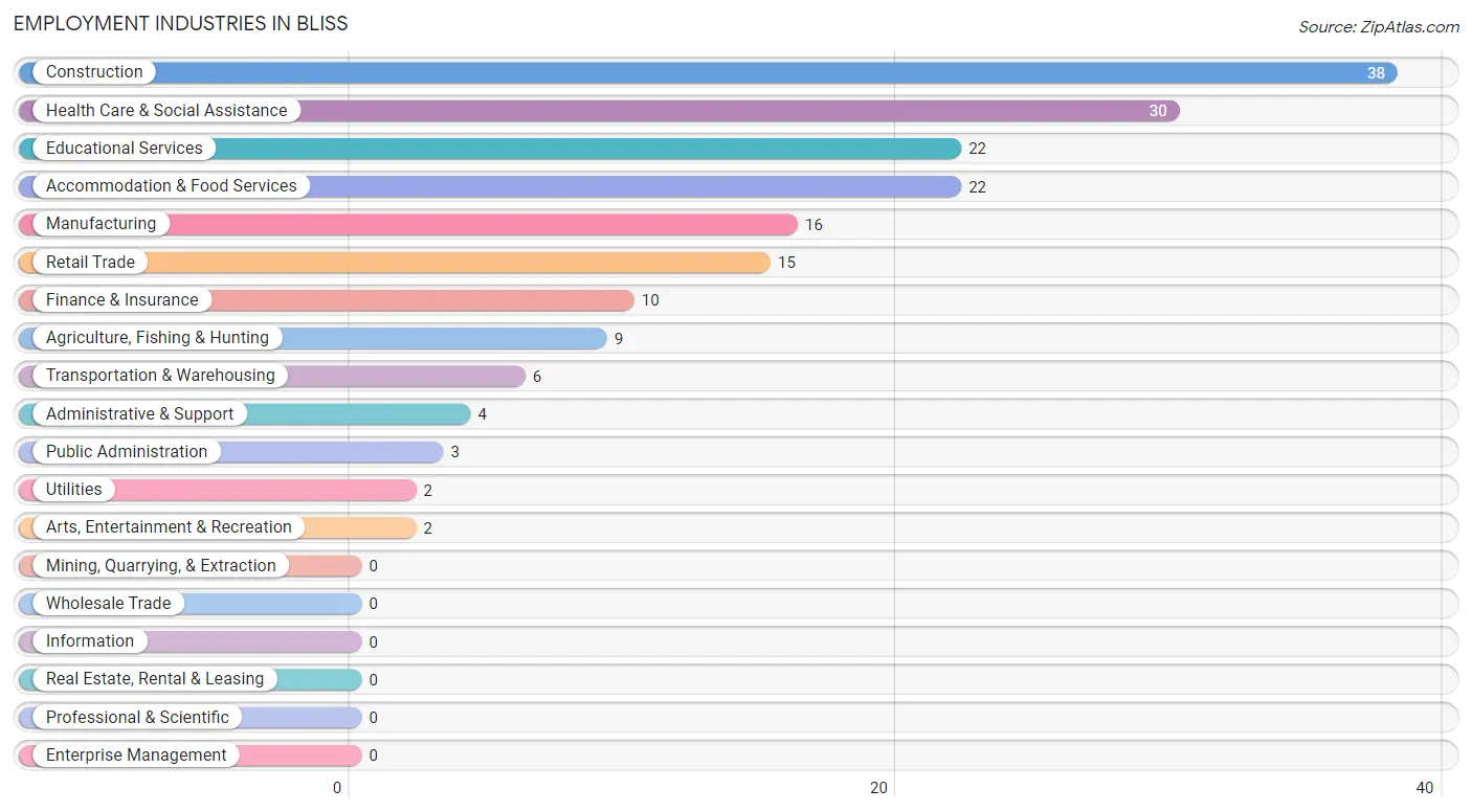 Employment Industries in Bliss