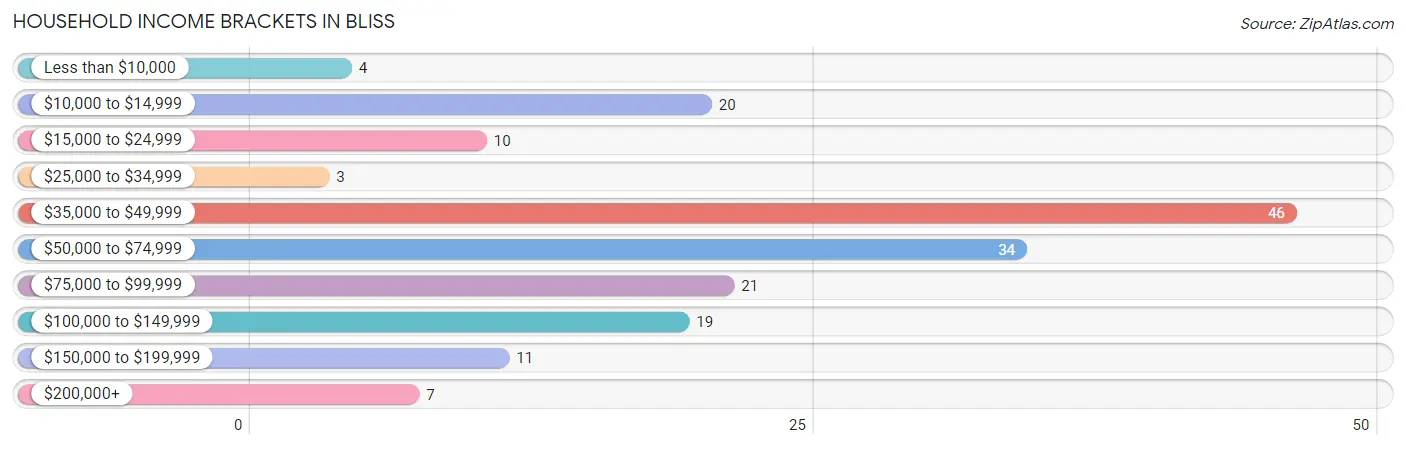 Household Income Brackets in Bliss