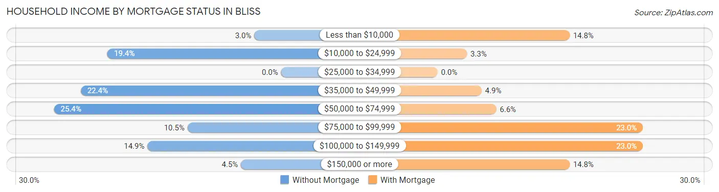 Household Income by Mortgage Status in Bliss