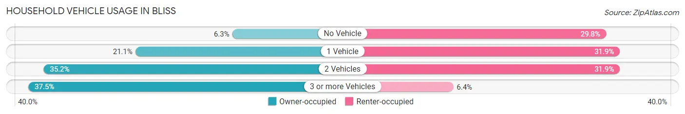 Household Vehicle Usage in Bliss