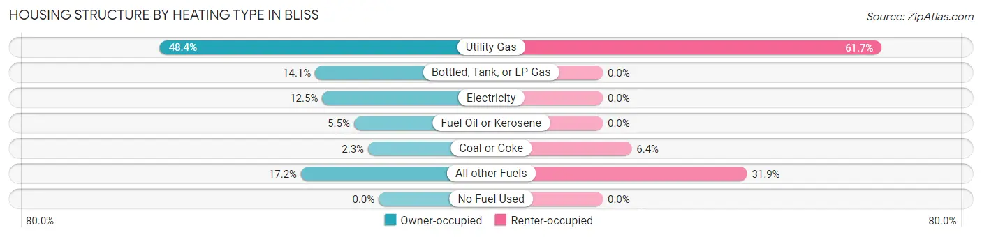 Housing Structure by Heating Type in Bliss