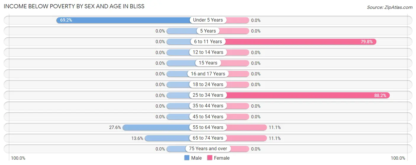 Income Below Poverty by Sex and Age in Bliss