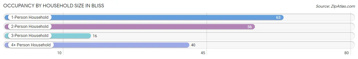 Occupancy by Household Size in Bliss