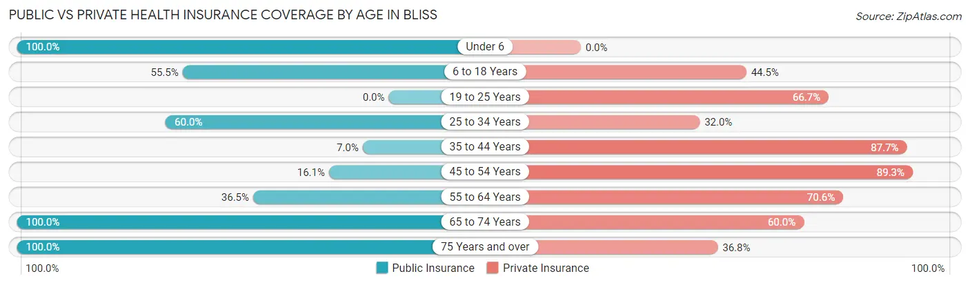 Public vs Private Health Insurance Coverage by Age in Bliss
