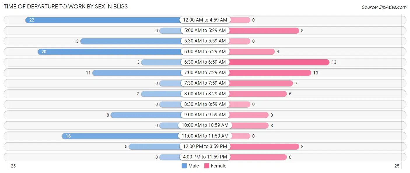 Time of Departure to Work by Sex in Bliss