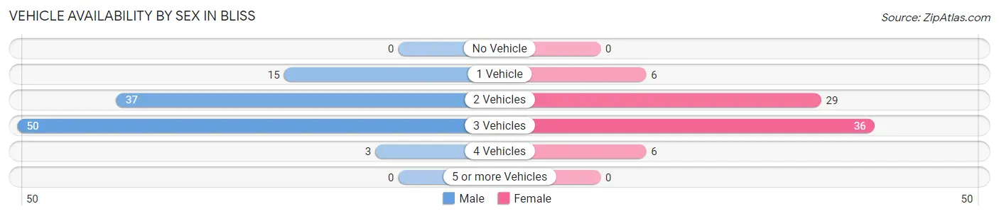 Vehicle Availability by Sex in Bliss
