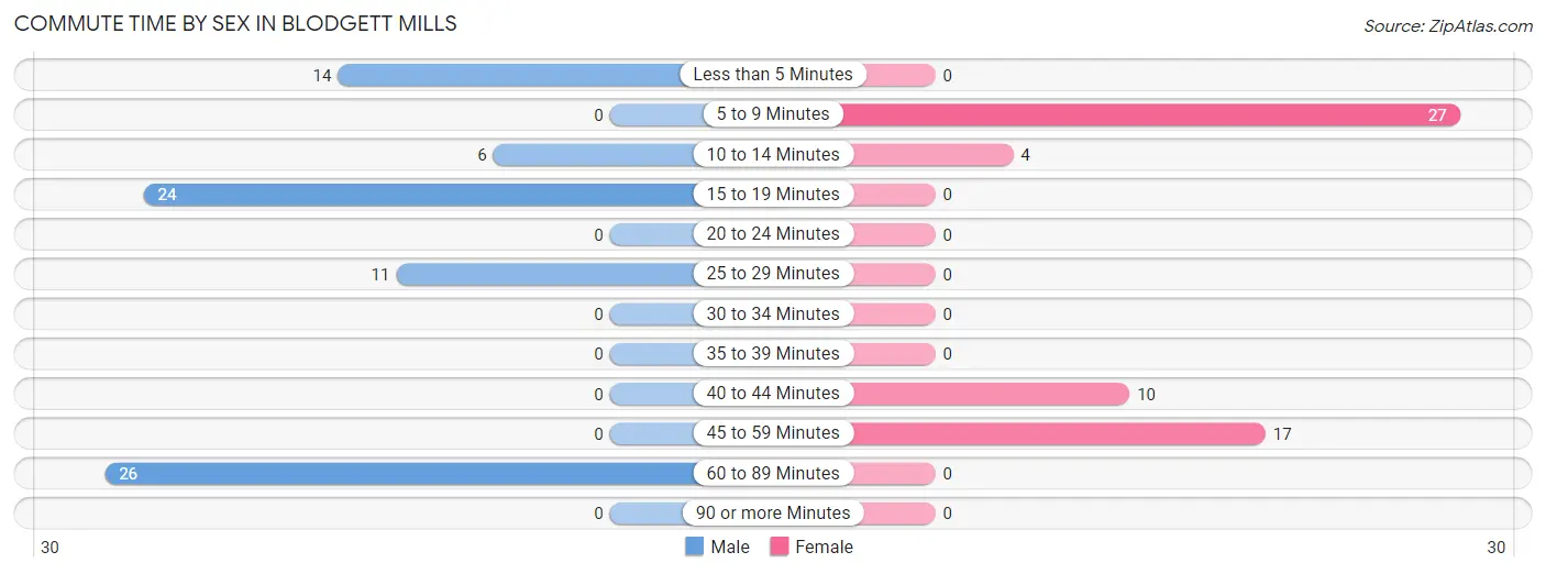 Commute Time by Sex in Blodgett Mills