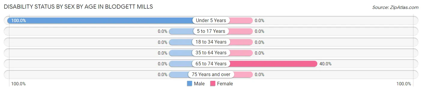 Disability Status by Sex by Age in Blodgett Mills