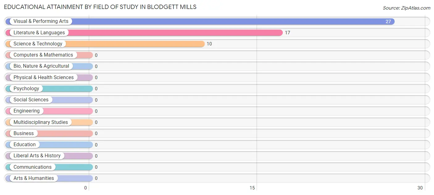 Educational Attainment by Field of Study in Blodgett Mills