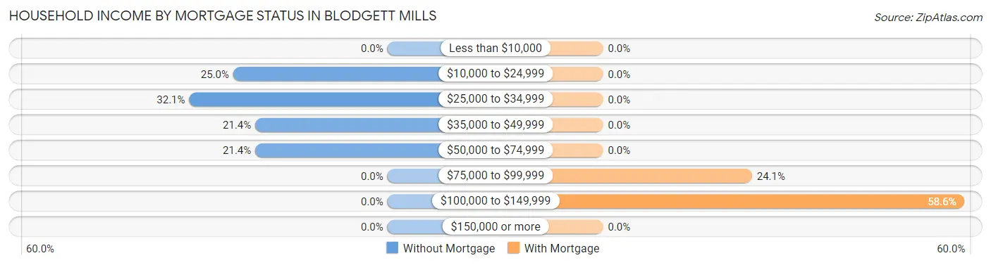 Household Income by Mortgage Status in Blodgett Mills