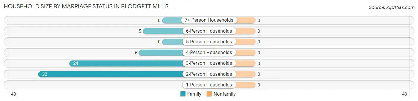 Household Size by Marriage Status in Blodgett Mills