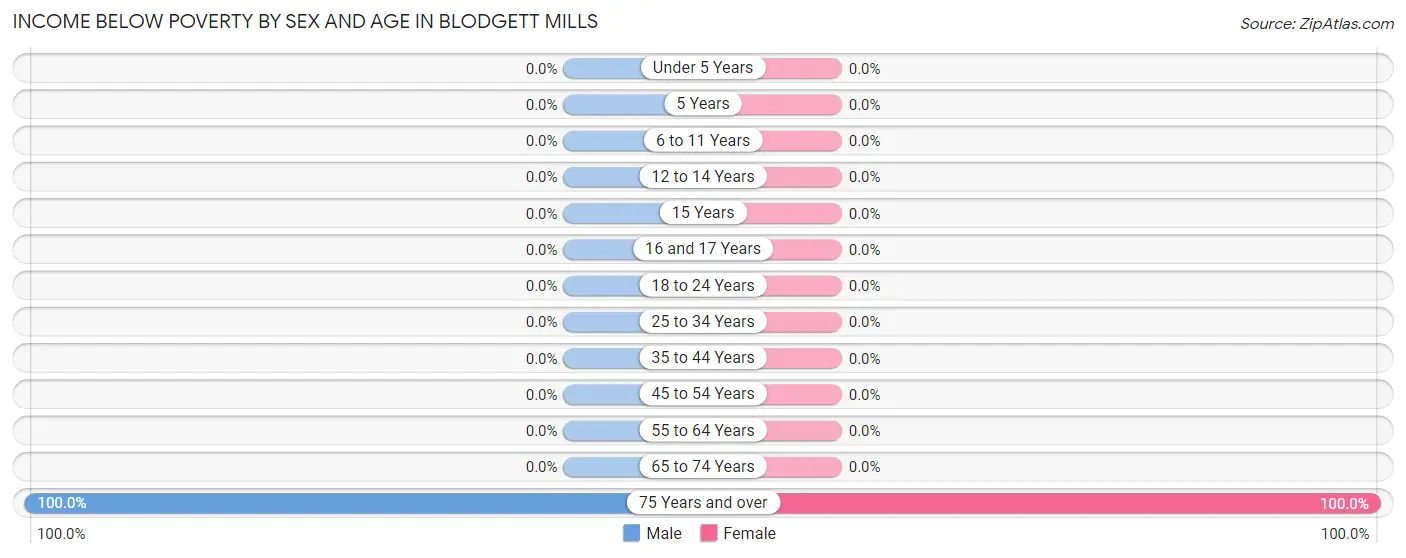 Income Below Poverty by Sex and Age in Blodgett Mills