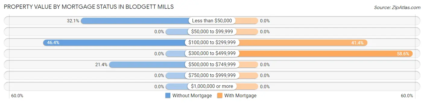 Property Value by Mortgage Status in Blodgett Mills