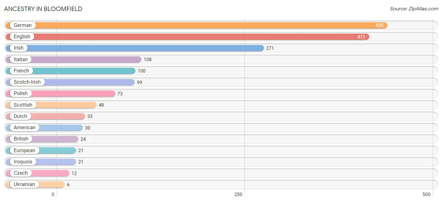 Ancestry in Bloomfield
