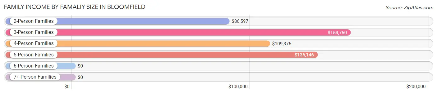 Family Income by Famaliy Size in Bloomfield