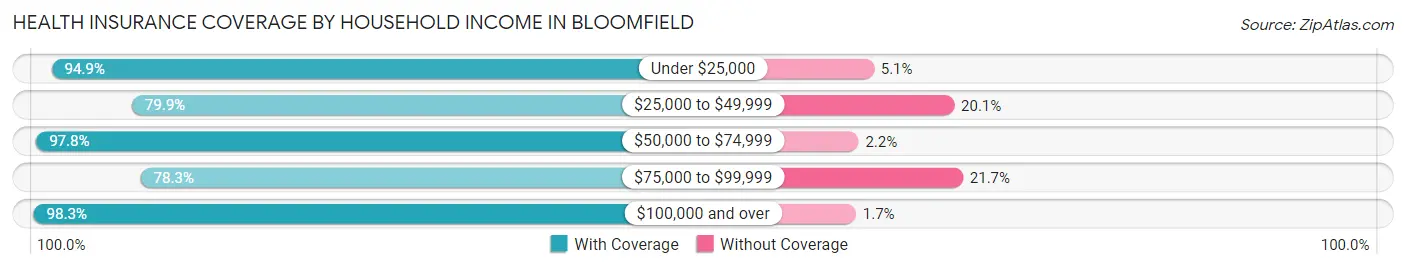 Health Insurance Coverage by Household Income in Bloomfield