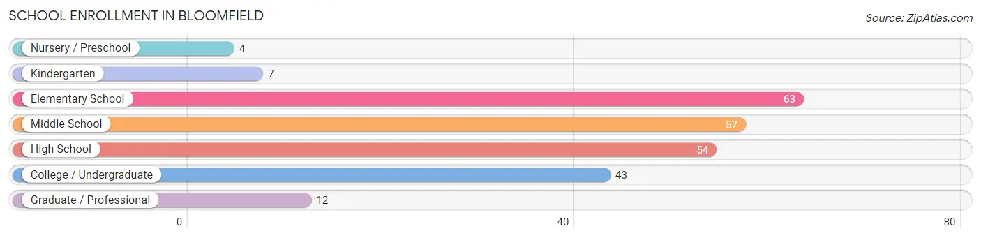 School Enrollment in Bloomfield