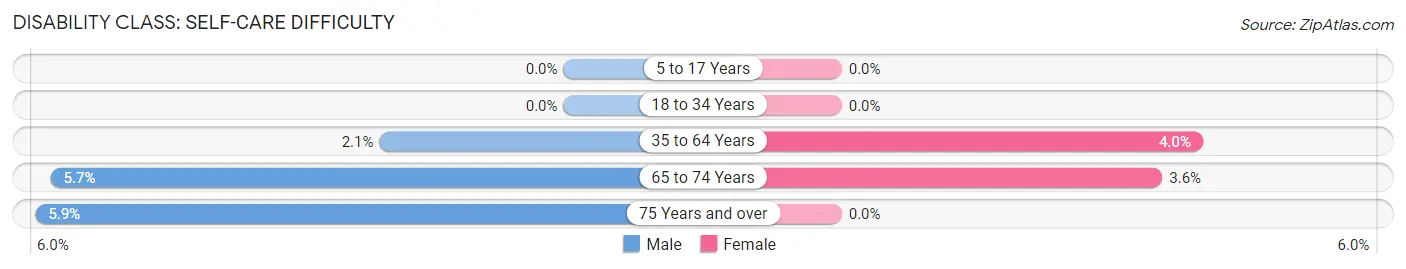 Disability in Bloomfield: <span>Self-Care Difficulty</span>