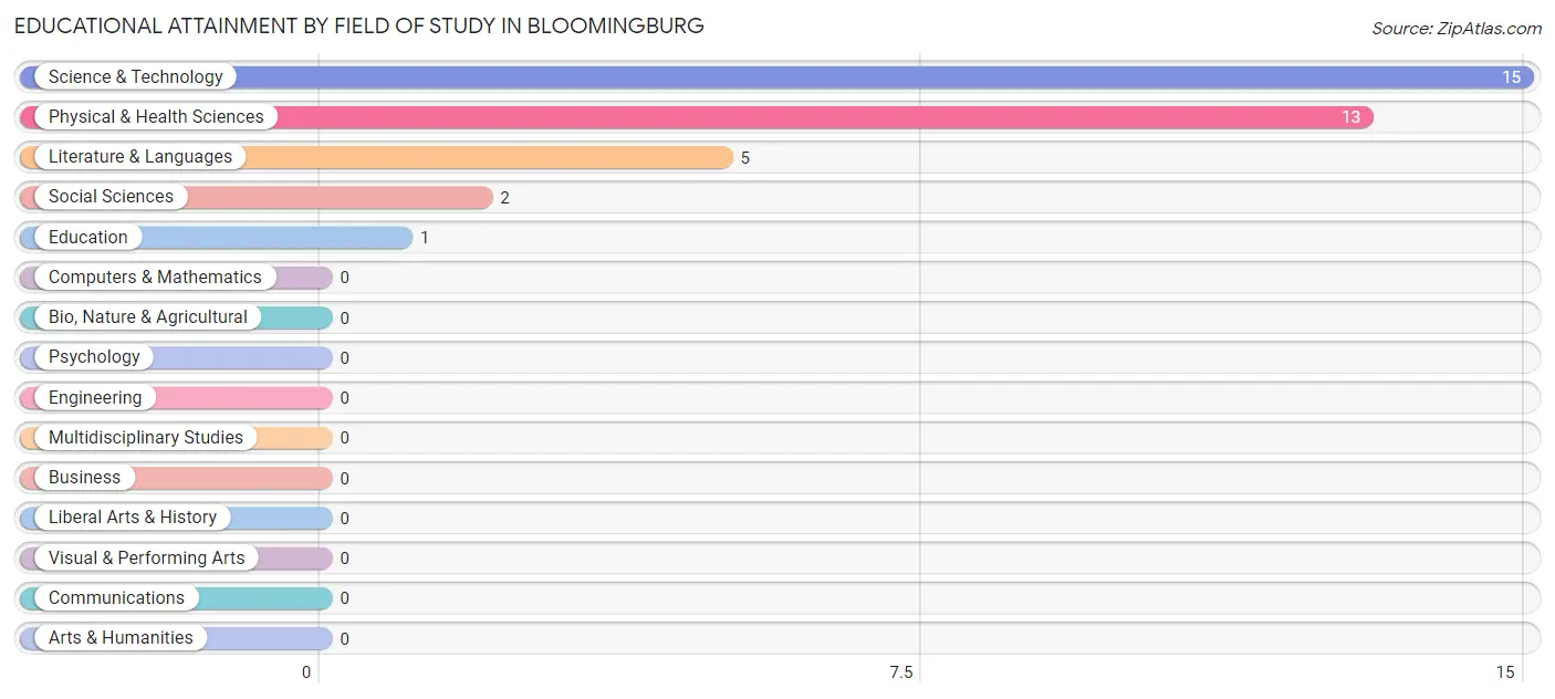 Educational Attainment by Field of Study in Bloomingburg