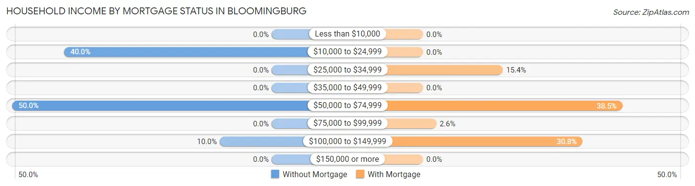 Household Income by Mortgage Status in Bloomingburg