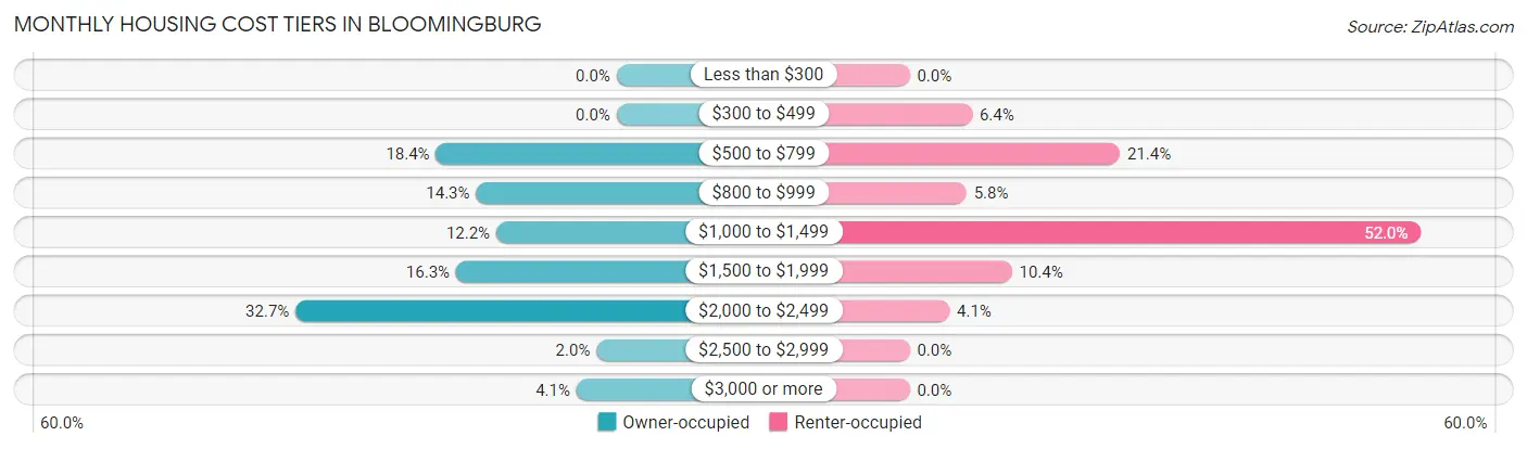 Monthly Housing Cost Tiers in Bloomingburg