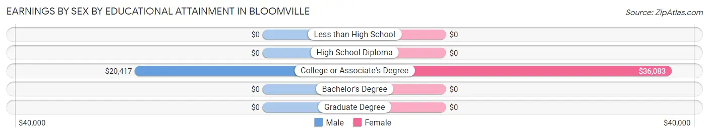 Earnings by Sex by Educational Attainment in Bloomville