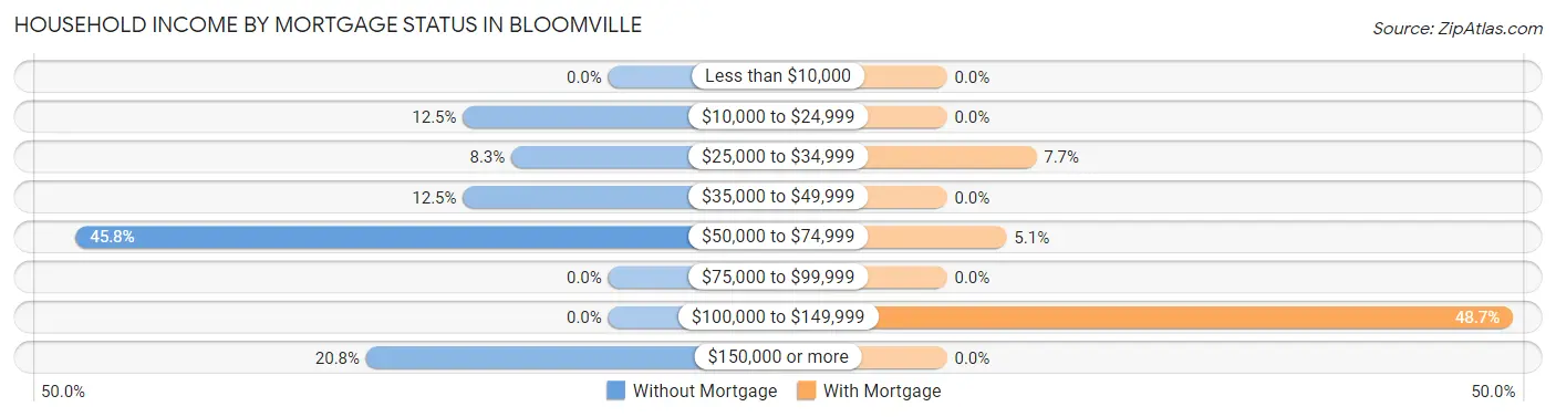 Household Income by Mortgage Status in Bloomville