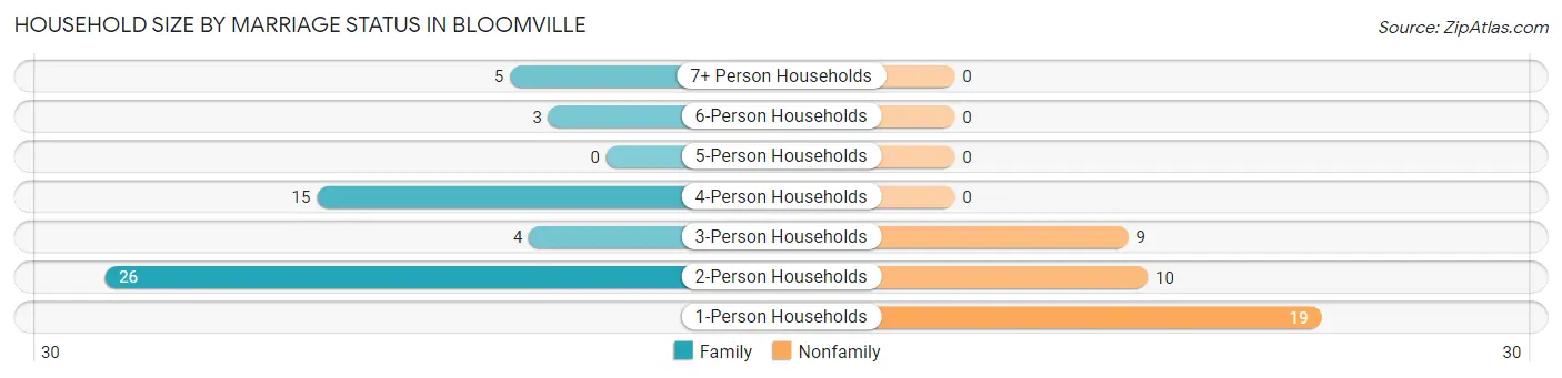 Household Size by Marriage Status in Bloomville
