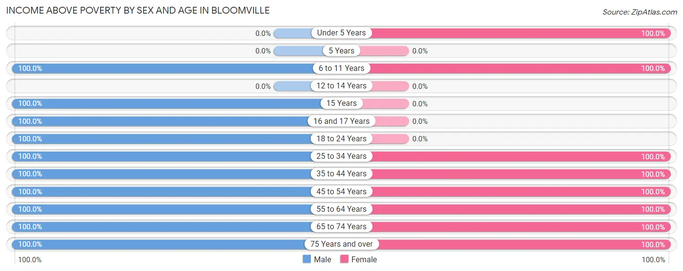 Income Above Poverty by Sex and Age in Bloomville