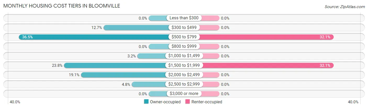 Monthly Housing Cost Tiers in Bloomville