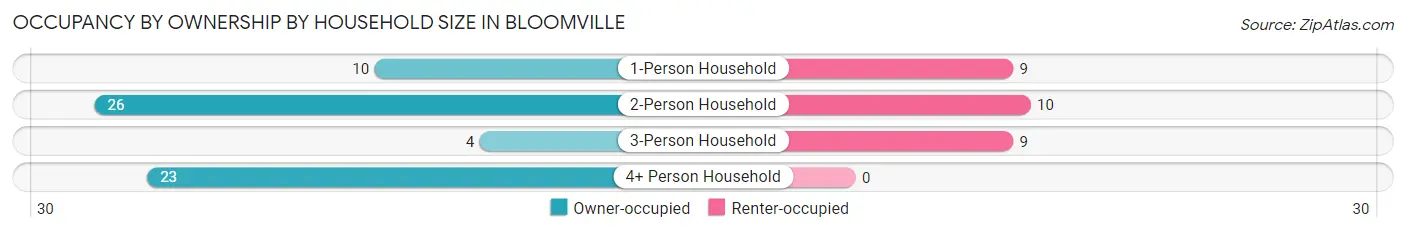 Occupancy by Ownership by Household Size in Bloomville