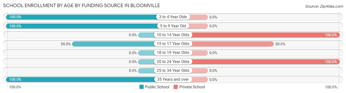 School Enrollment by Age by Funding Source in Bloomville