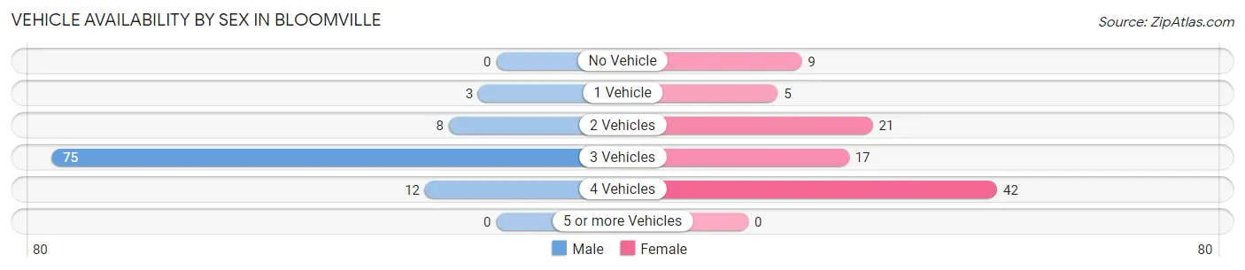 Vehicle Availability by Sex in Bloomville