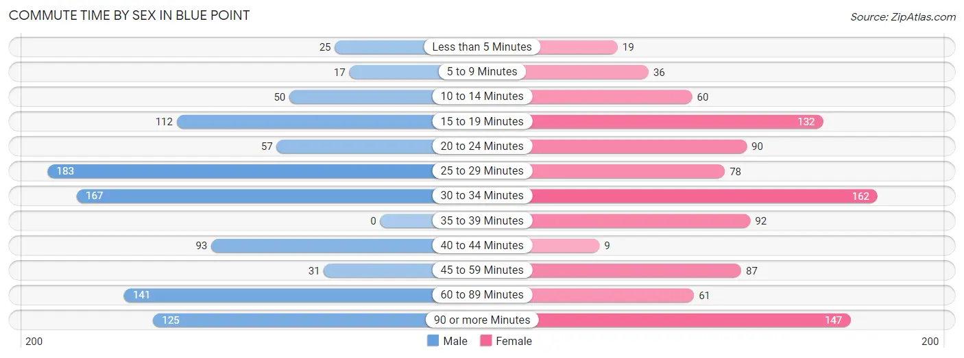 Commute Time by Sex in Blue Point