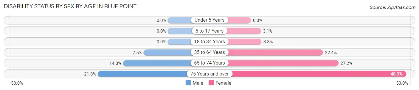 Disability Status by Sex by Age in Blue Point
