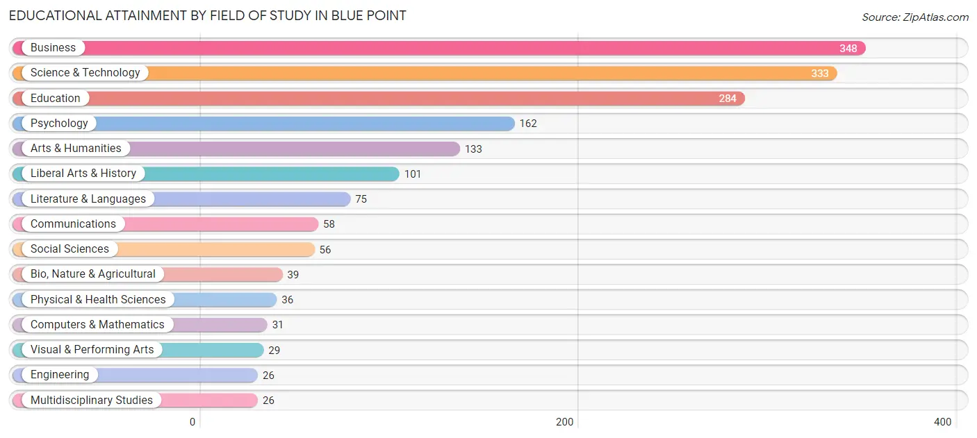 Educational Attainment by Field of Study in Blue Point